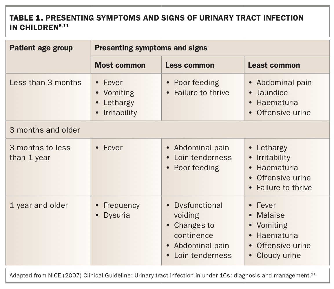 Urinary tract infection management in children Medicine Today